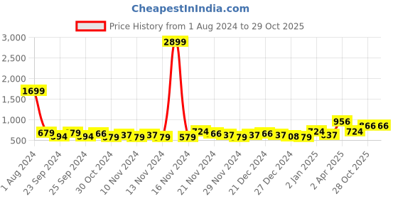 myntra.com Samhitas Geometric Printed Thread Work A-Line Kurta samhitas Price History Graph from 1 Aug 2024 to 28 Oct 2025
