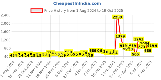 myntra.com Samhitas Geometric Woven Design Kurta samhitas Price History Graph from 1 Aug 2024 to 17 Oct 2025