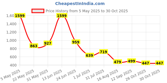 myntra.com Samhitas Geometric Woven Design Mandarin Collar Straight Kurta samhitas Price History Graph from 5 May 2025 to 29 Oct 2025