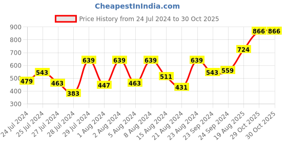 myntra.com Samhitas Printed Mandarin Collar Kurta samhitas Price History Graph from 24 Jul 2024 to 30 Oct 2025