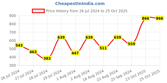 myntra.com Samhitas Printed Mandarin Collar Kurta samhitas Price History Graph from 26 Jul 2024 to 25 Oct 2025