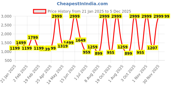 myntra.com Samhitas Printed V Neck Pure Cotton Top With Trousers Co-Ords samhitas Price History Graph from 21 Jan 2025 to 5 Dec 2025