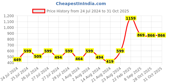 myntra.com Samhitas Round Neck Geometric Yoke Design Mirror Work Raw Silk Kurta samhitas Price History Graph from 24 Jul 2024 to 30 Oct 2025