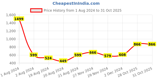 myntra.com Samhitas Round Neck Yoke Design Gotta Patti Raw Silk Kurta samhitas Price History Graph from 1 Aug 2024 to 30 Oct 2025