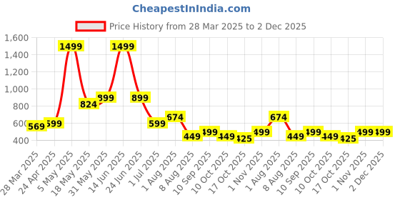 myntra.com Samhitas Selection of 2 Floral Printed Mandarin Collar Pure Cotton Short Kurtas samhitas Price History Graph from 28 Mar 2025 to 1 Dec 2025