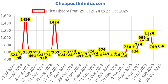myntra.com Samhitas Striped Thread Work A-Line Dobby Kurta samhitas Price History Graph from 25 Jul 2024 to 26 Oct 2025
