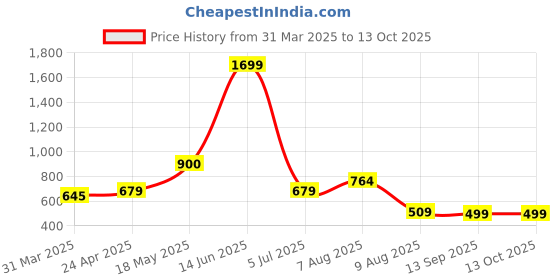 myntra.com Samhitas Striped Thread Work Straight Kurta samhitas Price History Graph from 31 Mar 2025 to 12 Oct 2025