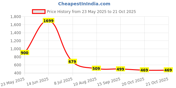 myntra.com Samhitas Striped Woven Design Thread Work Cotton Straight Kurta samhitas Price History Graph from 23 May 2025 to 20 Oct 2025
