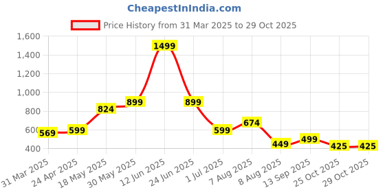 myntra.com Samhitas V-Neck Thread Work Panelled Straight Kurta samhitas Price History Graph from 31 Mar 2025 to 29 Oct 2025