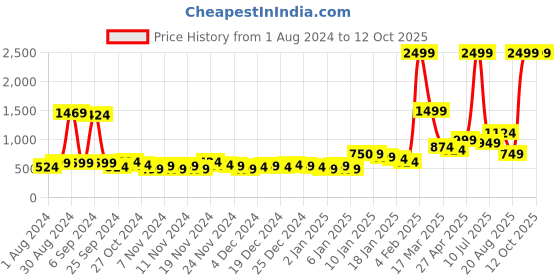 myntra.com Samhitas Vertical Striped Chanderi Cotton A-Line Kurta samhitas Price History Graph from 1 Aug 2024 to 12 Oct 2025