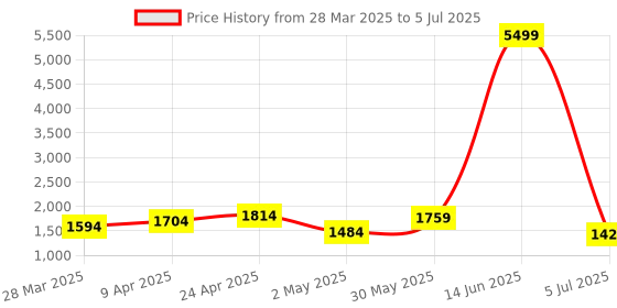 myntra.com Samhitas Women Bandhani Printed Regular Kurta with Pyjamas & With Dupatta samhitas Price History Graph from 28 Mar 2025 to 5 Jul 2025
