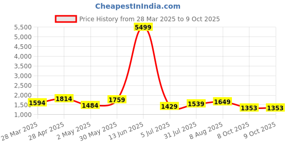 myntra.com Samhitas Women Bandhani Printed Regular Zardozi Kurta with Pyjamas & With Dupatta samhitas Price History Graph from 28 Mar 2025 to 9 Oct 2025