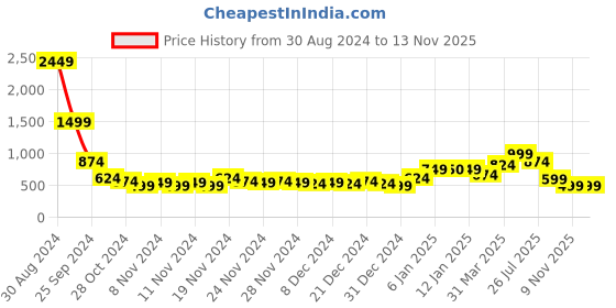 myntra.com Samhitas Women Embroidered Flared Sleeves Thread Work Kurta samhitas Price History Graph from 30 Aug 2024 to 9 Nov 2025
