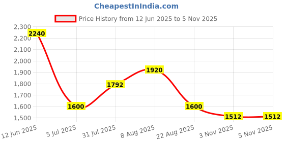 myntra.com Samhitas Women Ethnic Motifs Embroidered Regular Kurta with Trousers & With Dupatta samhitas Price History Graph from 12 Jun 2025 to 5 Nov 2025