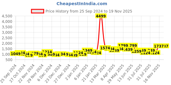 myntra.com Samhitas Women Ethnic Motifs Printed Pure Cotton Kurta with Palazzos & With Dupatta samhitas Price History Graph from 25 Sep 2024 to 19 Nov 2025