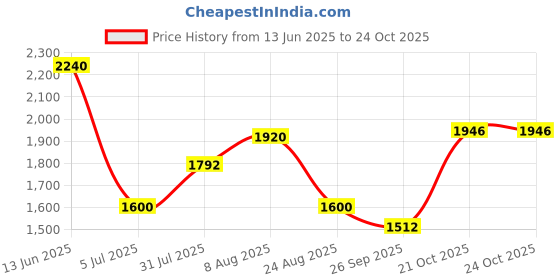 myntra.com Samhitas Women Floral Embroidered Regular Kurta with Trousers & With Dupatta samhitas Price History Graph from 13 Jun 2025 to 23 Oct 2025
