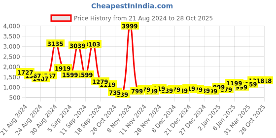 myntra.com Samhitas Women Floral Printed Regular Kurta with Trousers samhitas Price History Graph from 21 Aug 2024 to 28 Oct 2025