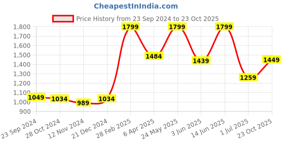 myntra.com Samhitas Women Floral Printed Regular Pure Cotton Kurta with Palazzos & With Dupatta samhitas Price History Graph from 23 Sep 2024 to 23 Oct 2025