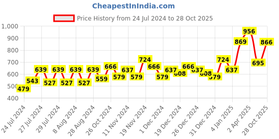 myntra.com Samhitas Women Geometric Printed Keyhole Neck Sequinned Kurta samhitas Price History Graph from 24 Jul 2024 to 28 Oct 2025