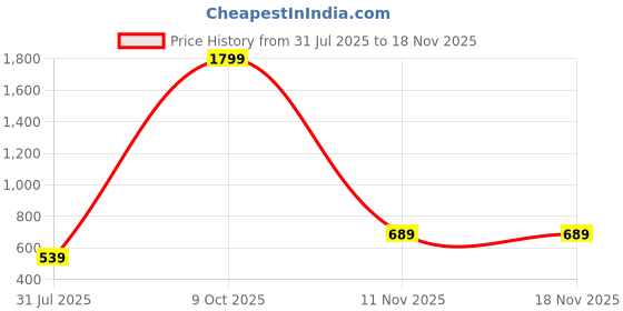 myntra.com Samhitas Women Printed Mandarin Collar Tunics samhitas Price History Graph from 31 Jul 2025 to 18 Nov 2025