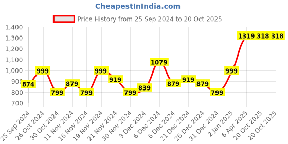myntra.com Samhitas Women Striped Regular Gotta Patti Kurta with Trousers samhitas Price History Graph from 25 Sep 2024 to 20 Oct 2025