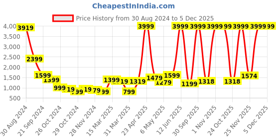 myntra.com Samhitas Women Striped Regular Kurta with Trousers samhitas Price History Graph from 30 Aug 2024 to 5 Dec 2025