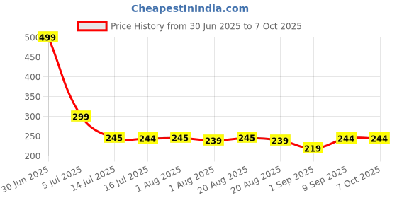 myntra.com SAMISHA Acne Pimple Waterproof Patches With Tea Tree Oil - 72 Dots samisha Price History Graph from 30 Jun 2025 to 7 Oct 2025