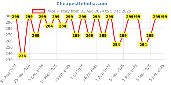 myntra.com SAMISHA Coffee Body Scrub With Honey & Oatmeal - 100g samisha Price History Graph from 31 Aug 2024 to 5 Dec 2025