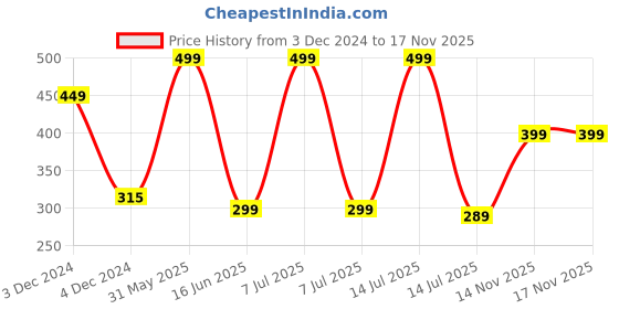 myntra.com SAMISHA Crystal Active Deodorant Roll-On - 60 g samisha Price History Graph from 3 Dec 2024 to 17 Nov 2025