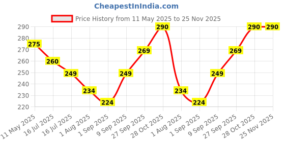 myntra.com SAMISHA Derma Roller With 540 Stainless Steel Needles samisha Price History Graph from 11 May 2025 to 24 Nov 2025