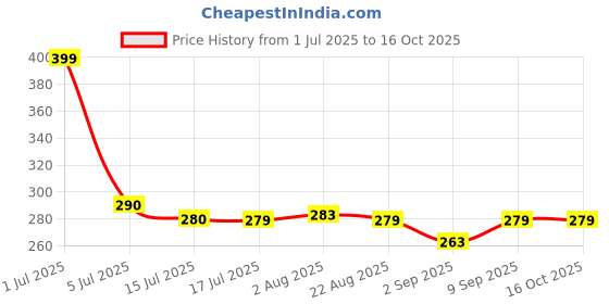 myntra.com SAMISHA Jade Roller Face Massager For Reducing Puffiness & Wrinkles samisha Price History Graph from 1 Jul 2025 to 16 Oct 2025