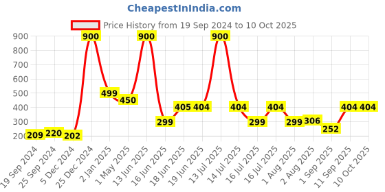 myntra.com SAMISHA Multani Mitti & Ubtan Handcrafted & Cold Pressed Bathing Bar - 100g samisha Price History Graph from 19 Sep 2024 to 9 Oct 2025