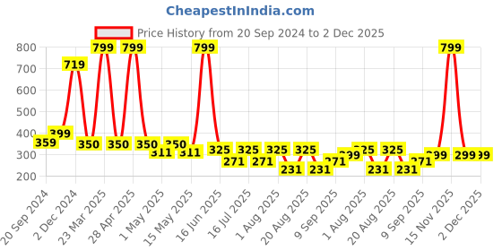 myntra.com SAMISHA Natural Glow Face Cream With Green Tea & Ashwagandha samisha Price History Graph from 20 Sep 2024 to 1 Dec 2025
