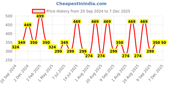 myntra.com SAMISHA Natural Hair Color For Long Lasting Color & Shine 100g - Brown samisha Price History Graph from 20 Sep 2024 to 7 Dec 2025