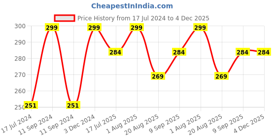 myntra.com SAMISHA Red Onion Oil For Hair Growth, Strengthening & Volumizing - 200ml samisha Price History Graph from 17 Jul 2024 to 4 Dec 2025