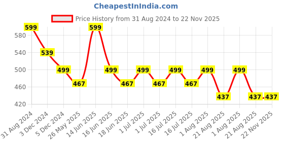myntra.com SAMISHA Set Of 2 Coffee Body Scrub With Honey & Oatmeal - 100g Each samisha Price History Graph from 31 Aug 2024 to 22 Nov 2025
