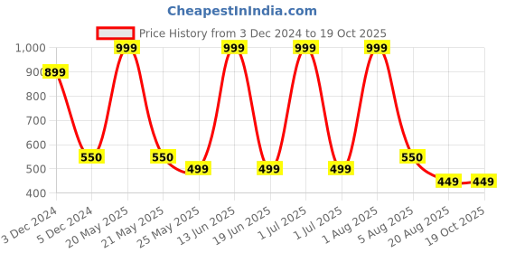 myntra.com SAMISHA Set of 2 Natural Hair Color For Long Lasting Color & Shine 100g Each - Brown samisha Price History Graph from 3 Dec 2024 to 18 Oct 2025