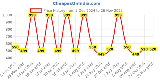 myntra.com SAMISHA Set of 2 Natural Hair Color For Long Lasting Color & Shine 100g Each - Burgundy samisha Price History Graph from 5 Dec 2024 to 26 Nov 2025