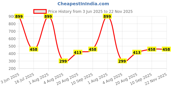 myntra.com SAMISHA Set Of 2 Vitamin C Shower Gel-200ml Each samisha Price History Graph from 3 Jun 2025 to 22 Nov 2025