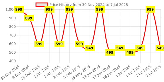 myntra.com SAMISHA Snail Mucin Face Serum - 100 ml samisha Price History Graph from 30 Nov 2024 to 7 Jul 2025