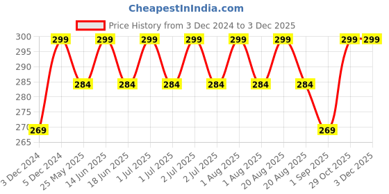 myntra.com SAMISHA Tan Clean Cream with Almond & Green Tea - 100 g samisha Price History Graph from 3 Dec 2024 to 3 Dec 2025