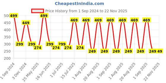 myntra.com SAMISHA Vitamin C Face Wash with Aloevera - 100 g samisha Price History Graph from 1 Sep 2024 to 22 Nov 2025