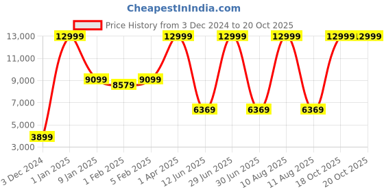 myntra.com Samjeeda Handloom carpets Black Geometric Anti-Skid Polyester Carpet samjeeda handloom carpets Price History Graph from 3 Dec 2024 to 20 Oct 2025