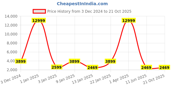 myntra.com Samjeeda Handloom carpets Black Geometric Anti-Skid Polyester Carpet samjeeda handloom carpets Price History Graph from 3 Dec 2024 to 20 Oct 2025