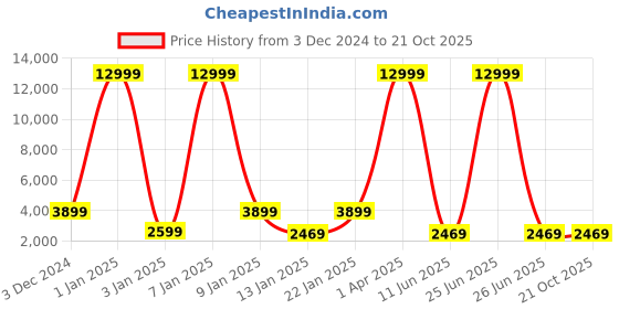 myntra.com Samjeeda Handloom carpets Black Geometric Anti-Skid Polyester Carpet samjeeda handloom carpets Price History Graph from 3 Dec 2024 to 20 Oct 2025