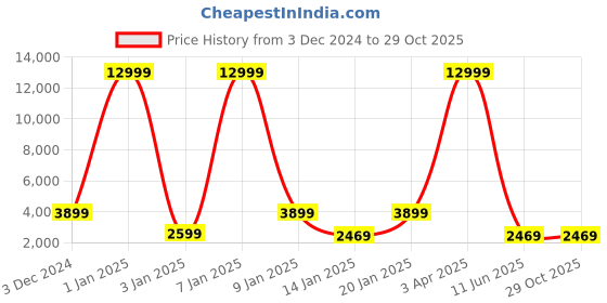 myntra.com Samjeeda Handloom carpets Black Geometric Anti-Skid Polyester Carpet samjeeda handloom carpets Price History Graph from 3 Dec 2024 to 29 Oct 2025