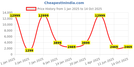 myntra.com Samjeeda Handloom carpets Black Geometric Anti-Skid Polyester Carpet samjeeda handloom carpets Price History Graph from 1 Jan 2025 to 14 Oct 2025