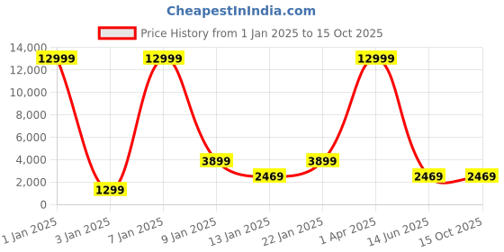 myntra.com Samjeeda Handloom carpets Black Geometric Anti-Skid Polyester Carpet samjeeda handloom carpets Price History Graph from 1 Jan 2025 to 15 Oct 2025