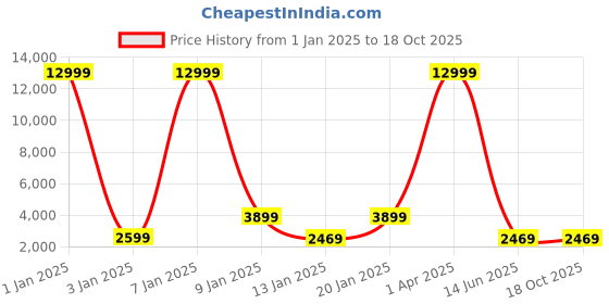 myntra.com Samjeeda Handloom carpets Black Geometric Anti-Skid Polyester Carpet samjeeda handloom carpets Price History Graph from 1 Jan 2025 to 18 Oct 2025