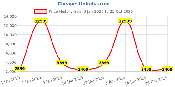 myntra.com Samjeeda Handloom carpets Black Geometric Anti-Skid Polyester Carpet samjeeda handloom carpets Price History Graph from 3 Jan 2025 to 25 Oct 2025